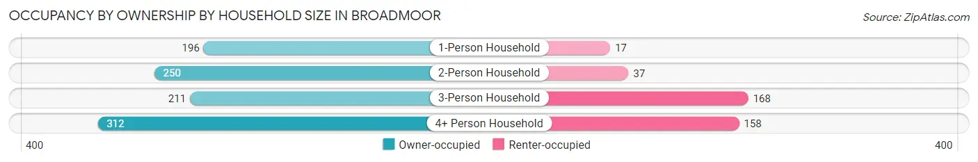 Occupancy by Ownership by Household Size in Broadmoor