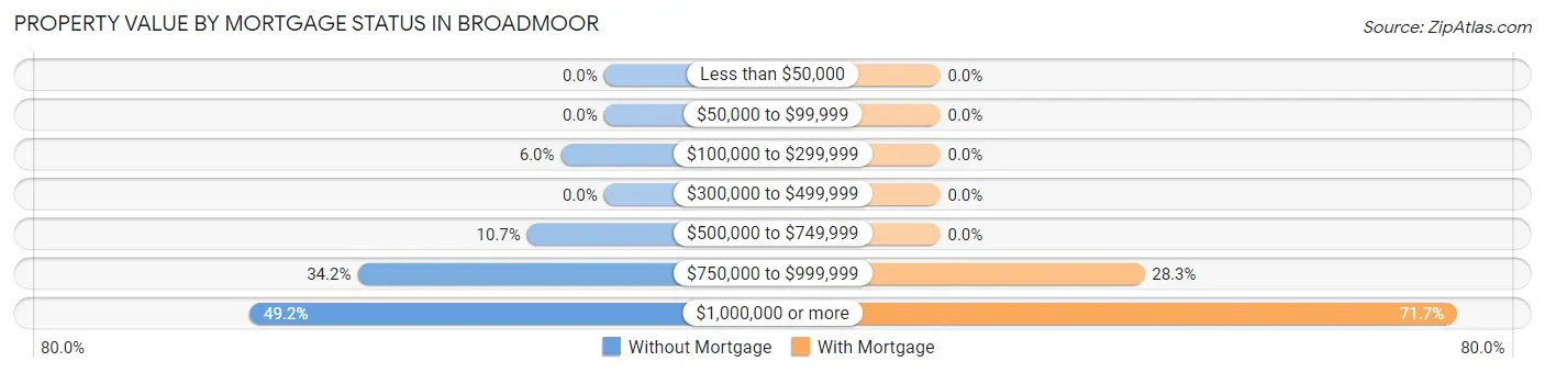 Property Value by Mortgage Status in Broadmoor
