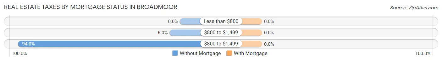 Real Estate Taxes by Mortgage Status in Broadmoor