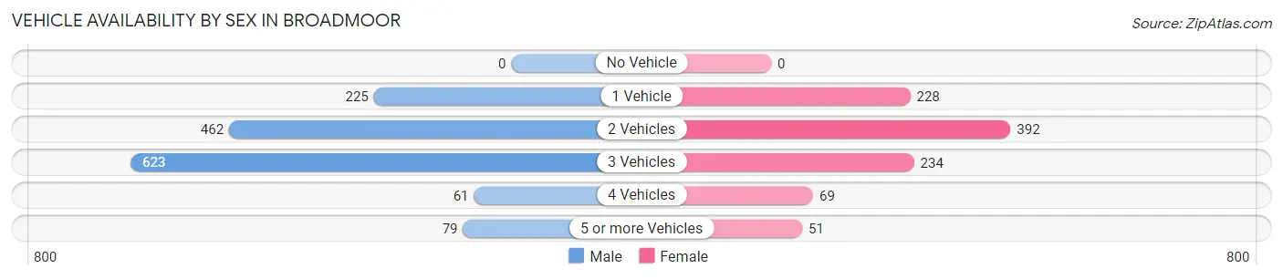 Vehicle Availability by Sex in Broadmoor