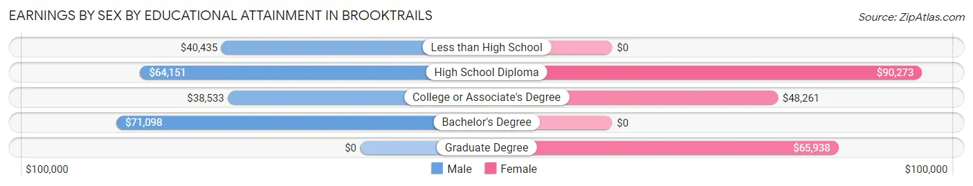 Earnings by Sex by Educational Attainment in Brooktrails