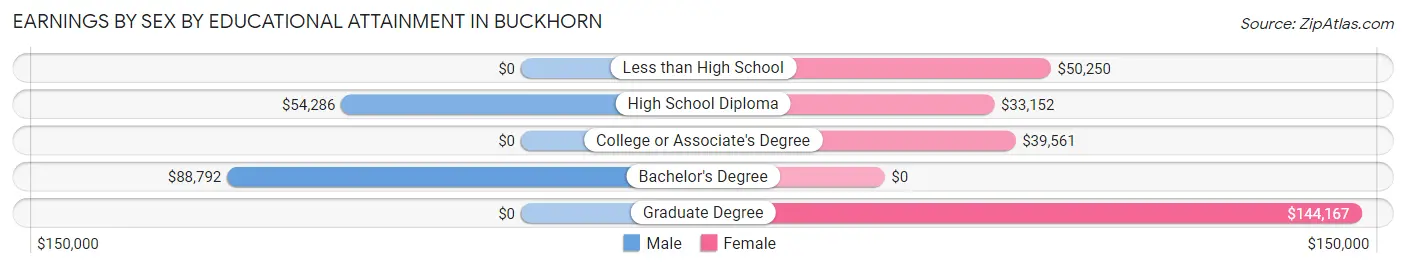 Earnings by Sex by Educational Attainment in Buckhorn