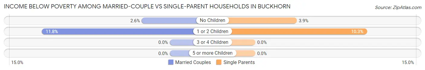 Income Below Poverty Among Married-Couple vs Single-Parent Households in Buckhorn