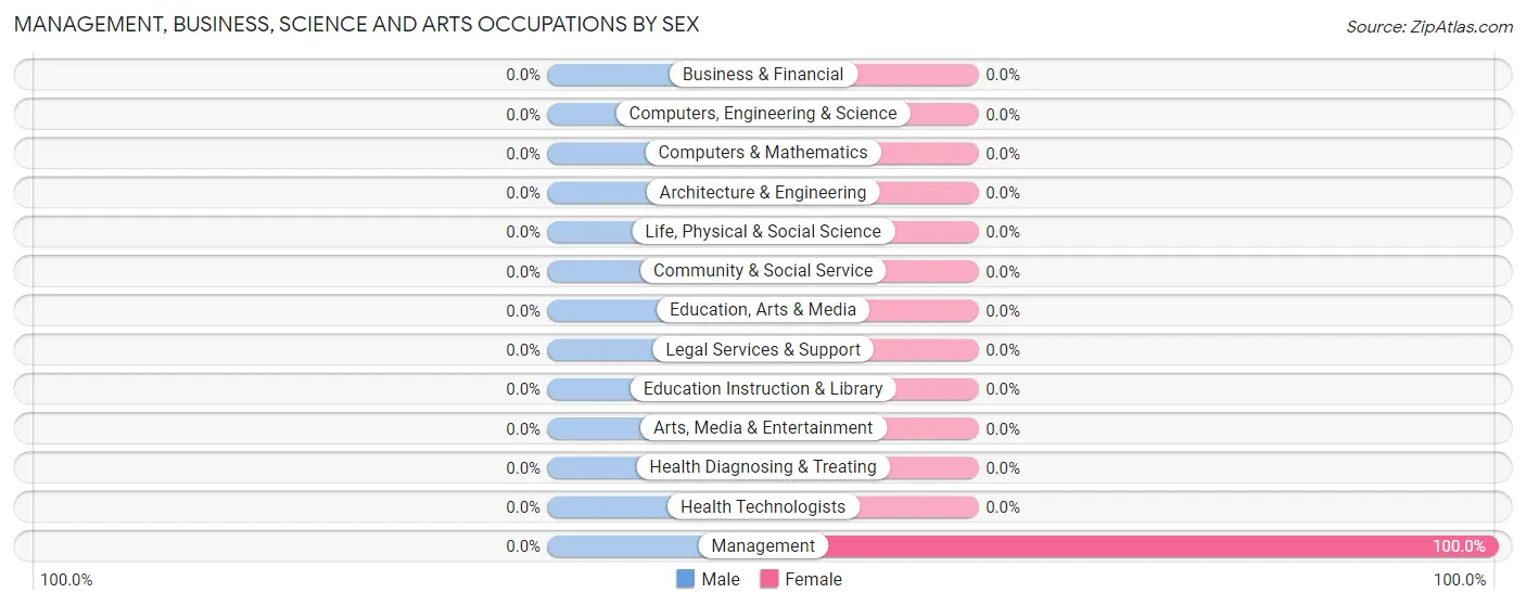 Management, Business, Science and Arts Occupations by Sex in Bucks Lake