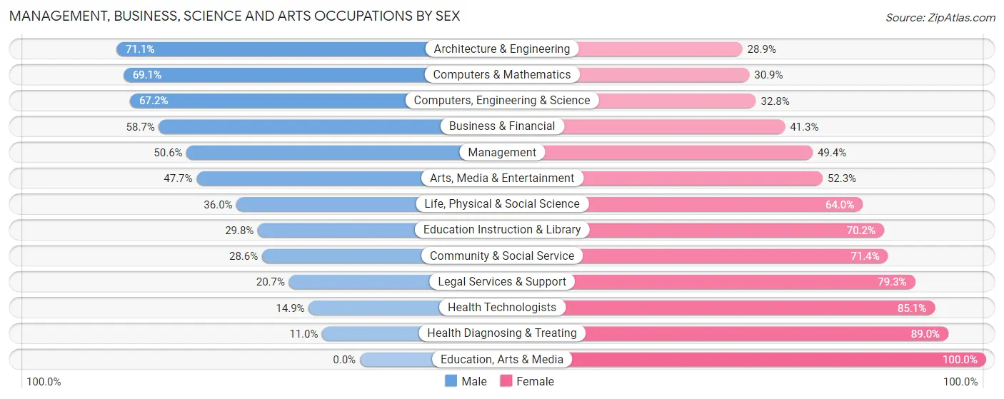 Management, Business, Science and Arts Occupations by Sex in Burbank