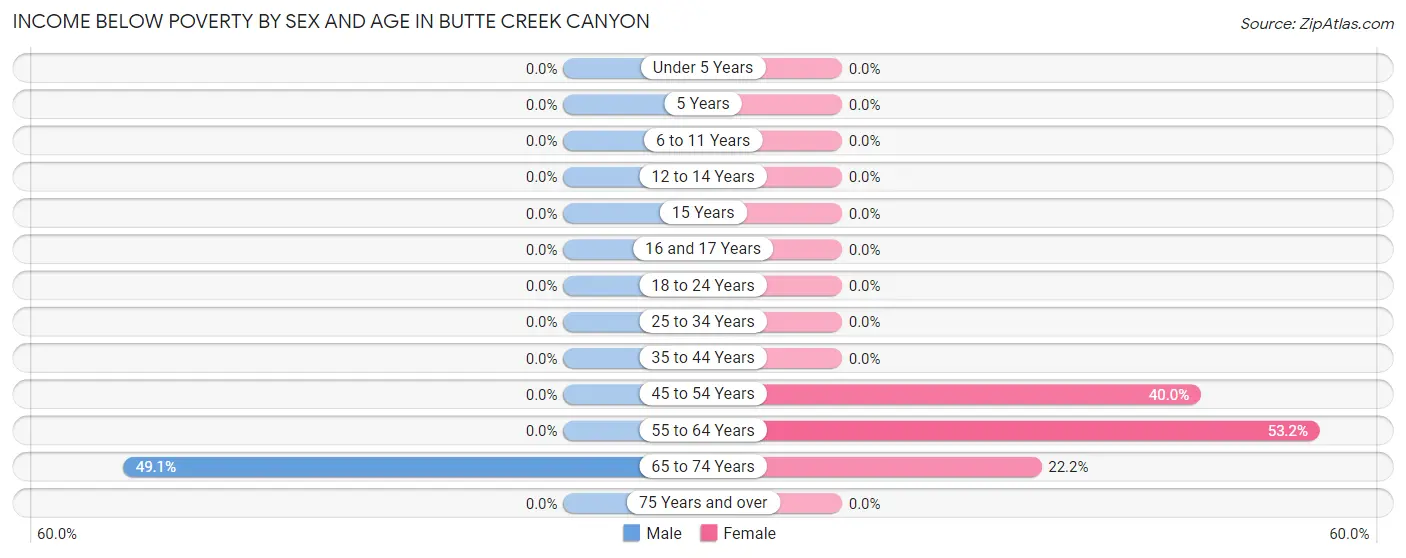 Income Below Poverty by Sex and Age in Butte Creek Canyon
