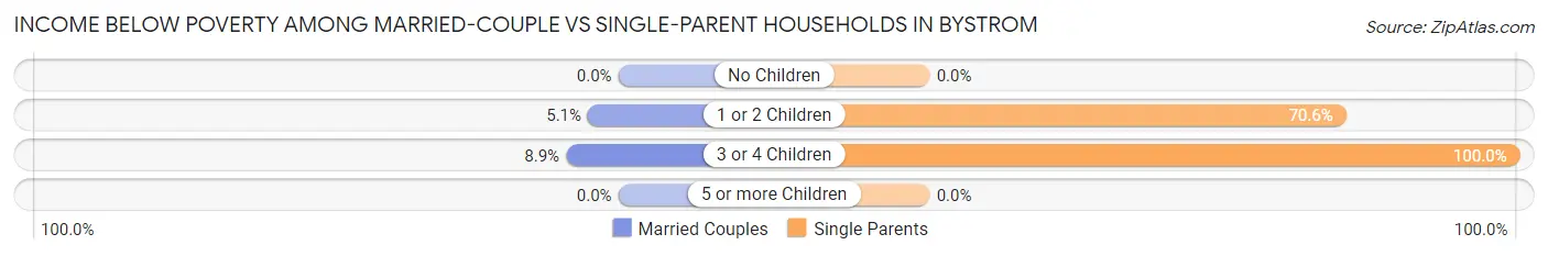 Income Below Poverty Among Married-Couple vs Single-Parent Households in Bystrom
