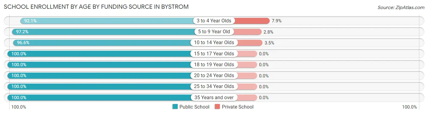 School Enrollment by Age by Funding Source in Bystrom