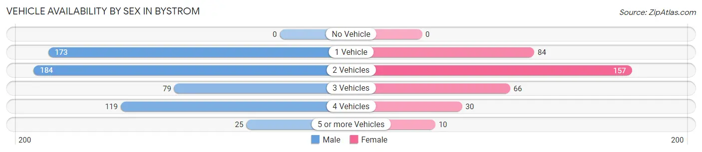 Vehicle Availability by Sex in Bystrom
