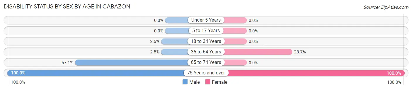 Disability Status by Sex by Age in Cabazon