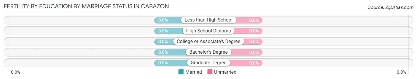 Female Fertility by Education by Marriage Status in Cabazon