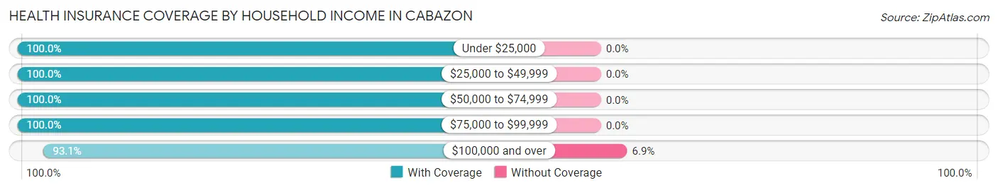 Health Insurance Coverage by Household Income in Cabazon