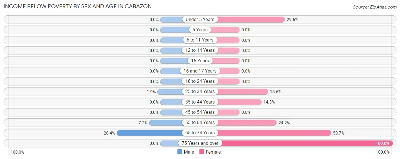 Income Below Poverty by Sex and Age in Cabazon