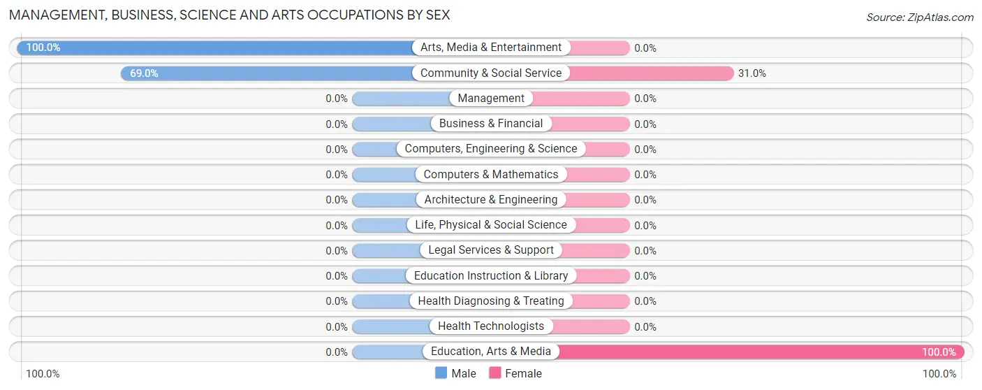 Management, Business, Science and Arts Occupations by Sex in Cabazon