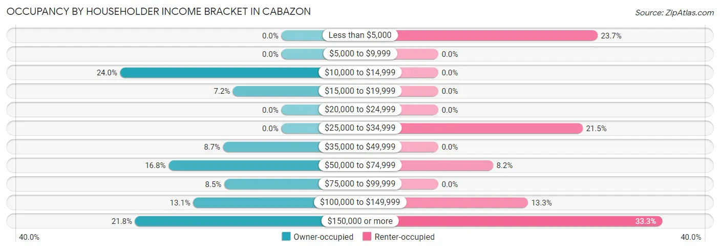 Occupancy by Householder Income Bracket in Cabazon