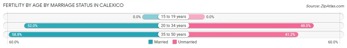 Female Fertility by Age by Marriage Status in Calexico
