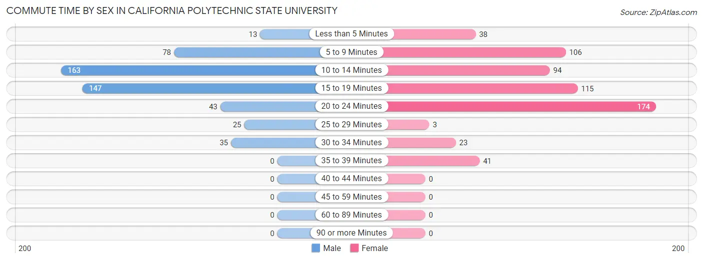 Commute Time by Sex in California Polytechnic State University