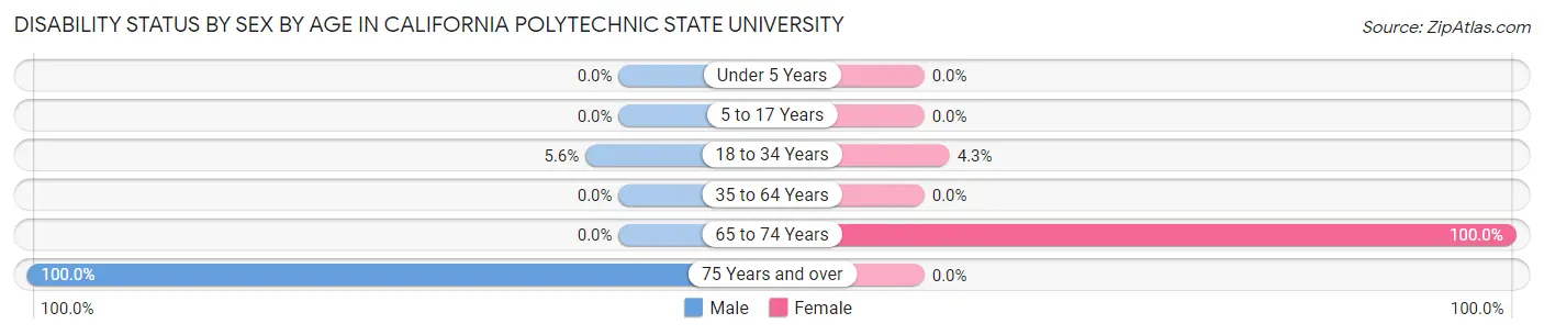 Disability Status by Sex by Age in California Polytechnic State University