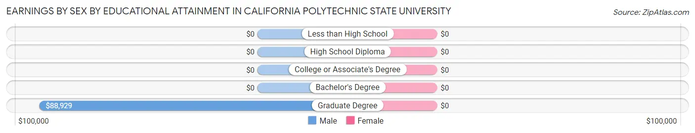 Earnings by Sex by Educational Attainment in California Polytechnic State University