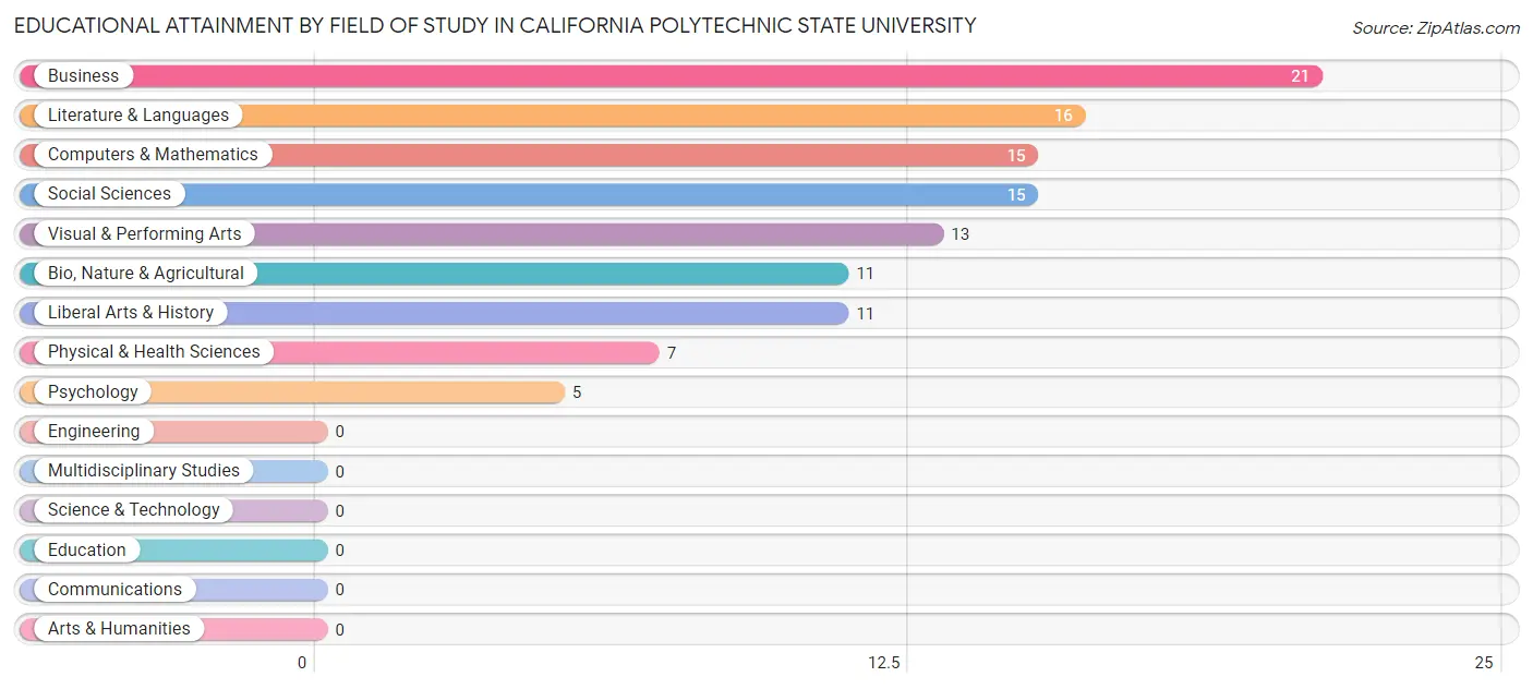 Educational Attainment by Field of Study in California Polytechnic State University