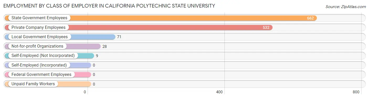 Employment by Class of Employer in California Polytechnic State University