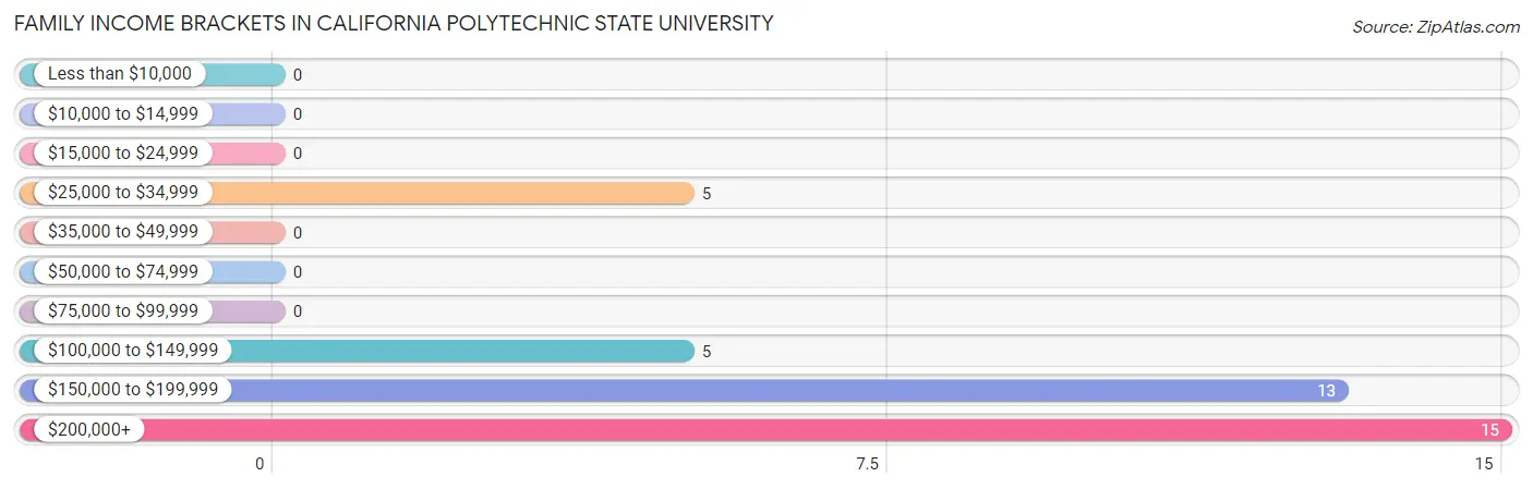 Family Income Brackets in California Polytechnic State University