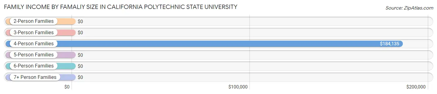 Family Income by Famaliy Size in California Polytechnic State University