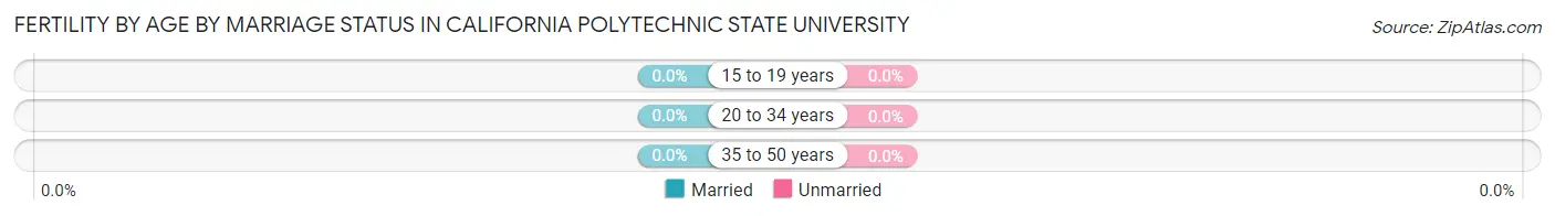 Female Fertility by Age by Marriage Status in California Polytechnic State University