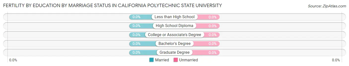 Female Fertility by Education by Marriage Status in California Polytechnic State University