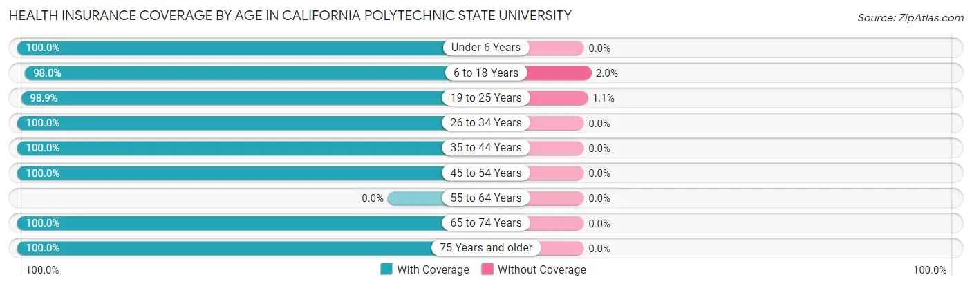 Health Insurance Coverage by Age in California Polytechnic State University