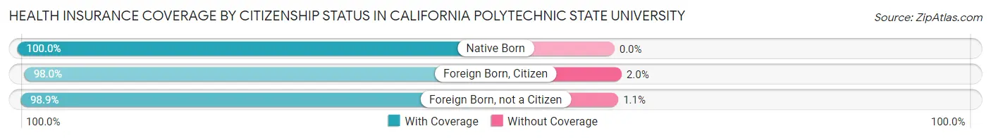 Health Insurance Coverage by Citizenship Status in California Polytechnic State University