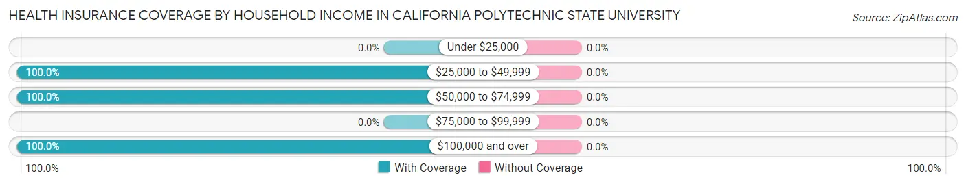 Health Insurance Coverage by Household Income in California Polytechnic State University