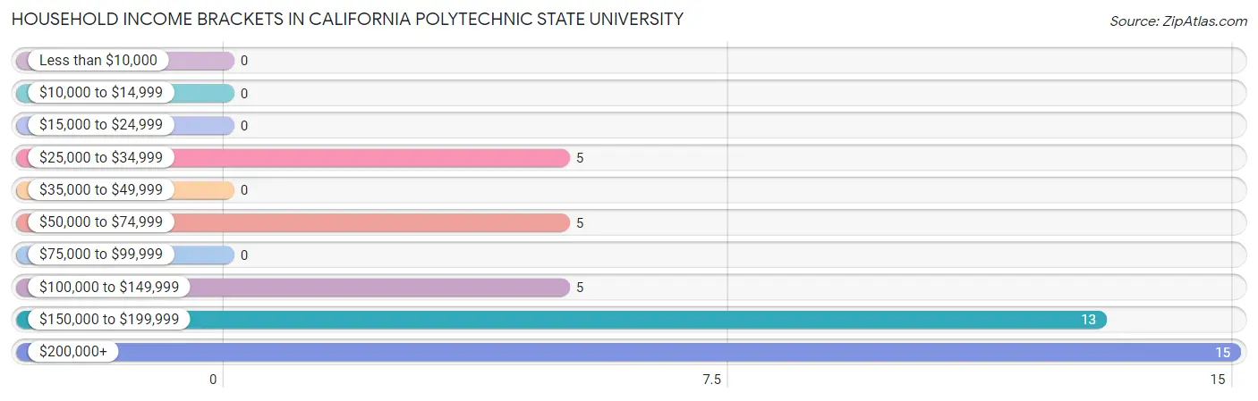 Household Income Brackets in California Polytechnic State University