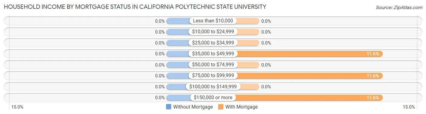 Household Income by Mortgage Status in California Polytechnic State University