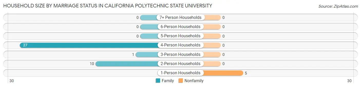 Household Size by Marriage Status in California Polytechnic State University