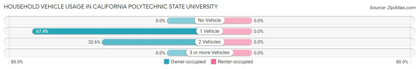Household Vehicle Usage in California Polytechnic State University