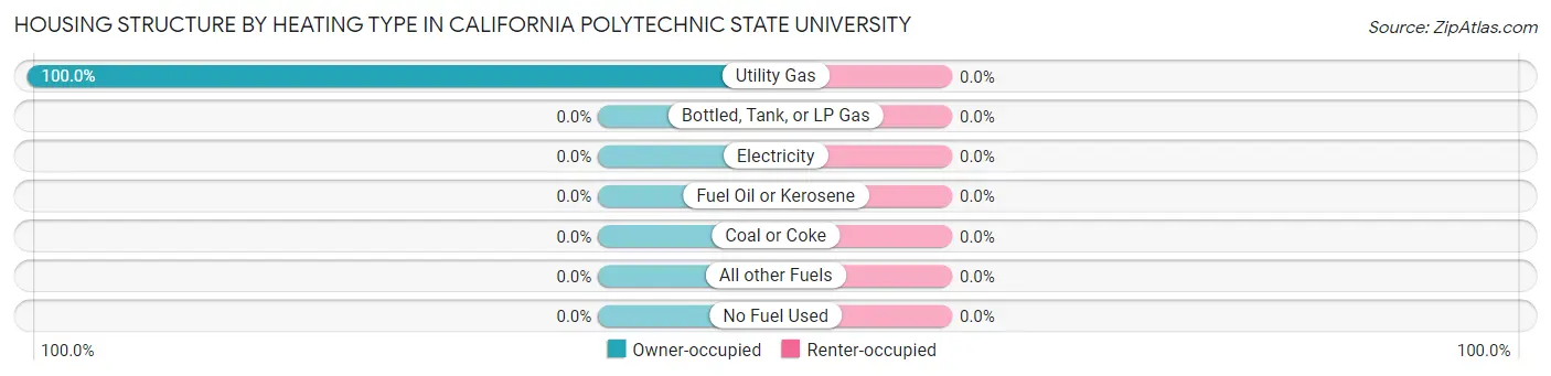 Housing Structure by Heating Type in California Polytechnic State University