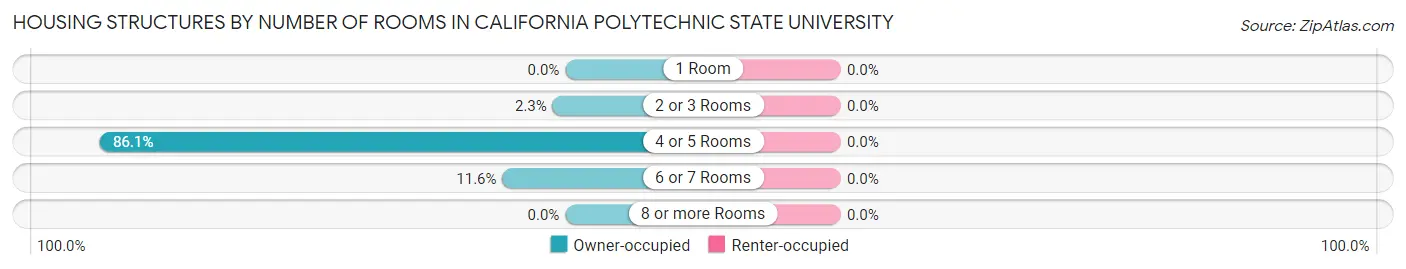 Housing Structures by Number of Rooms in California Polytechnic State University