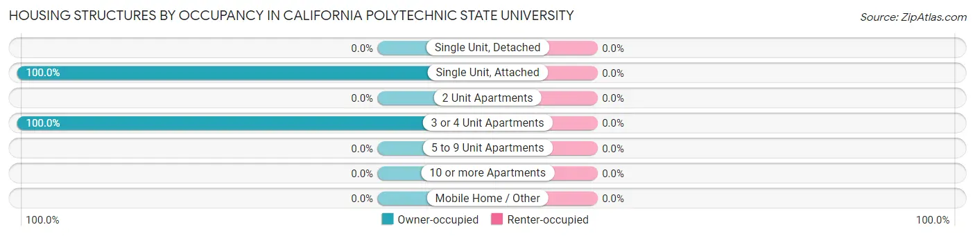 Housing Structures by Occupancy in California Polytechnic State University