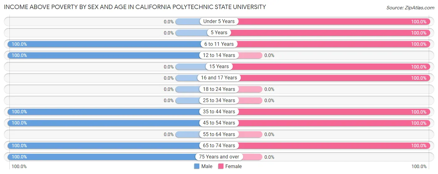Income Above Poverty by Sex and Age in California Polytechnic State University