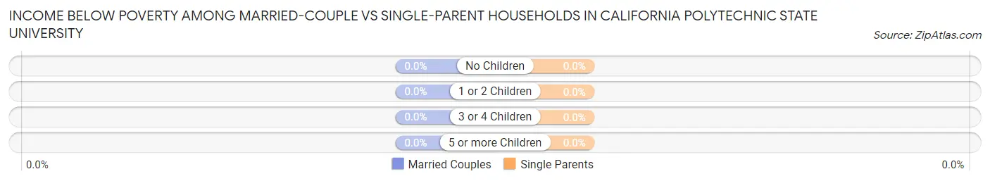 Income Below Poverty Among Married-Couple vs Single-Parent Households in California Polytechnic State University