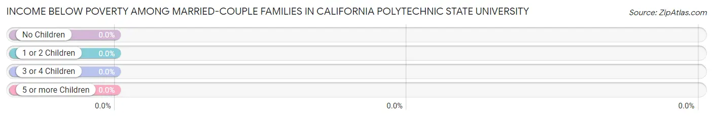 Income Below Poverty Among Married-Couple Families in California Polytechnic State University