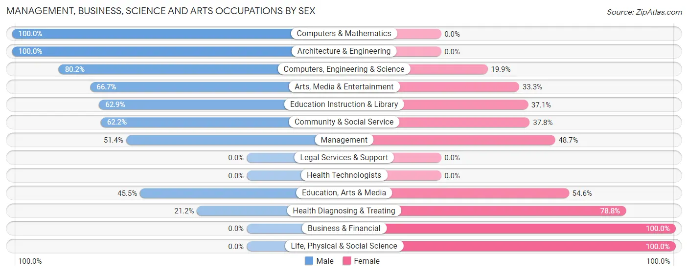 Management, Business, Science and Arts Occupations by Sex in California Polytechnic State University
