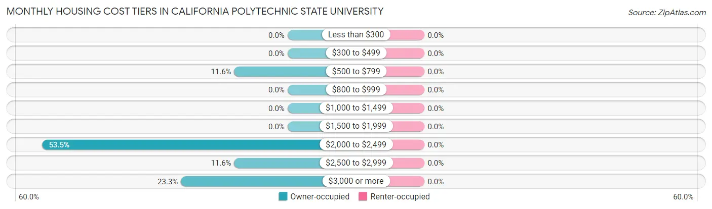 Monthly Housing Cost Tiers in California Polytechnic State University
