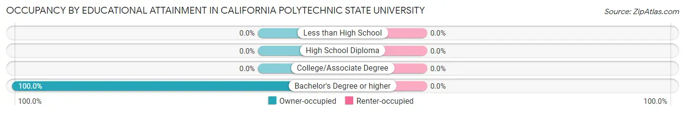Occupancy by Educational Attainment in California Polytechnic State University