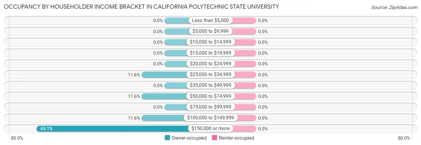 Occupancy by Householder Income Bracket in California Polytechnic State University