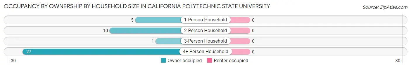 Occupancy by Ownership by Household Size in California Polytechnic State University