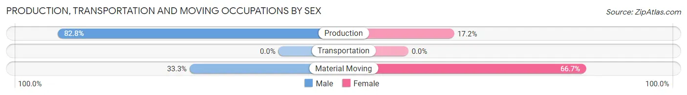 Production, Transportation and Moving Occupations by Sex in California Polytechnic State University