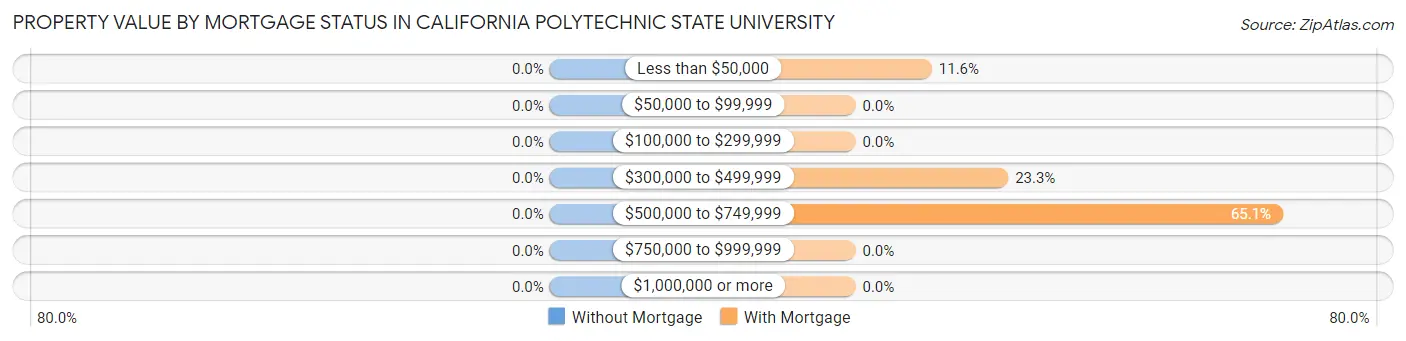 Property Value by Mortgage Status in California Polytechnic State University