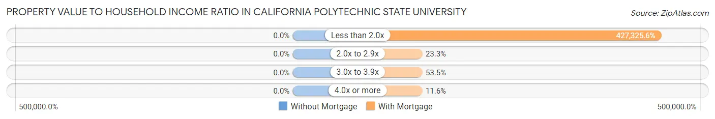 Property Value to Household Income Ratio in California Polytechnic State University